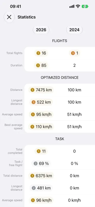 Yearly statistics on iPhone
